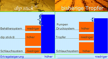 Ertrag Vergleich